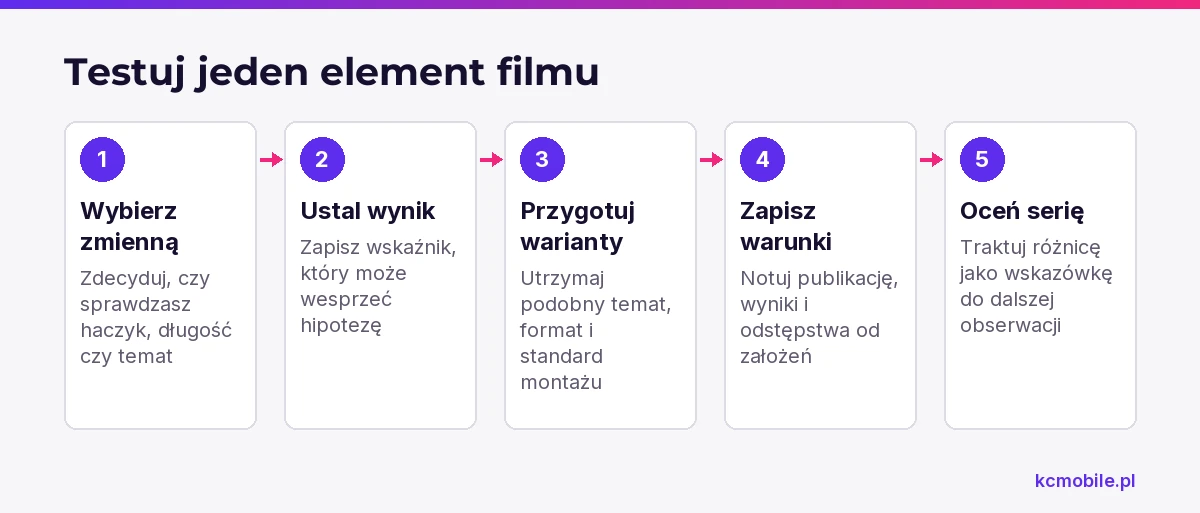 Schemat prowadzi od wyboru badanego elementu filmu do oceny porównywalnych publikacji, pomagając ograniczyć pochopne wnioski.
