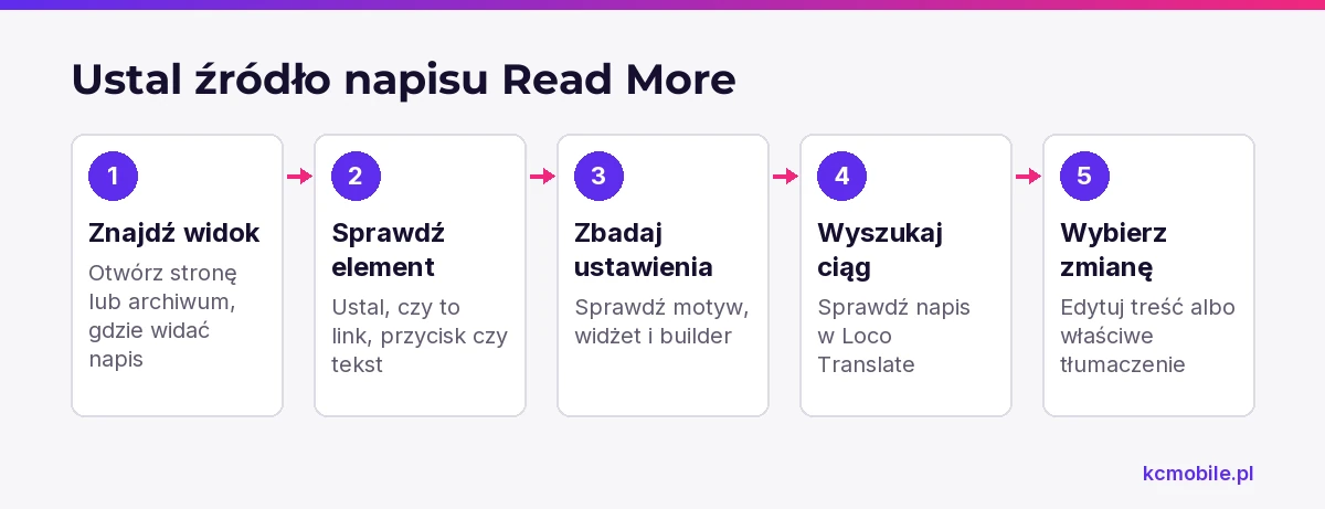 Schemat pokazuje kolejność ustalania, skąd pochodzi napis Read More, aby dobrać zmianę do właściwego elementu WordPressa.
