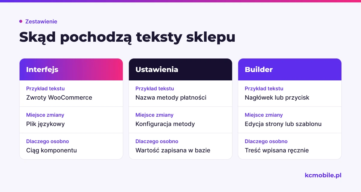 Porównanie pokazuje trzy źródła tekstów sklepu i właściwe miejsce ich zmiany, aby tłumaczenie trafiło do odpowiedniego komponentu.