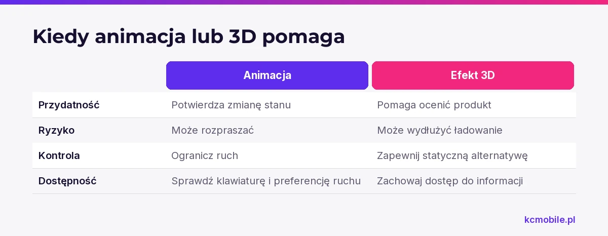 Porównanie pokazuje, kiedy animacja lub efekt 3D wspiera zadanie użytkownika oraz jakie ryzyka i kontrole uwzględnić.