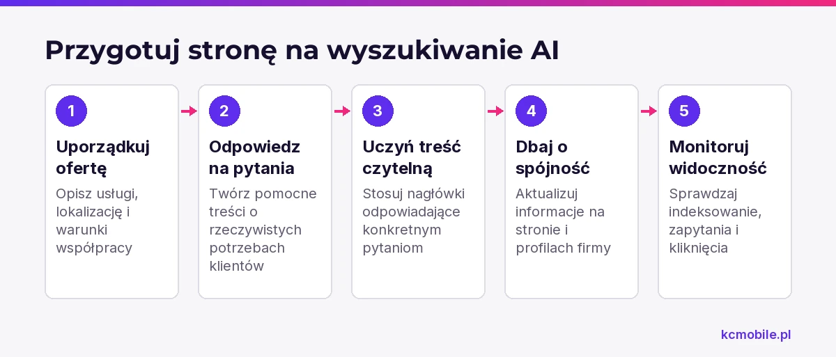 Schemat porządkuje przygotowanie firmowej strony do wyszukiwania AI, od opisu oferty po obserwację widoczności.