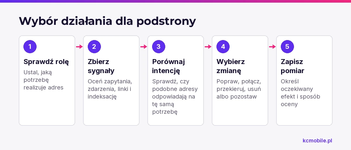 Schemat prowadzi od ustalenia roli i zebrania danych do wyboru działania dla podstrony oraz zapisania sposobu pomiaru.