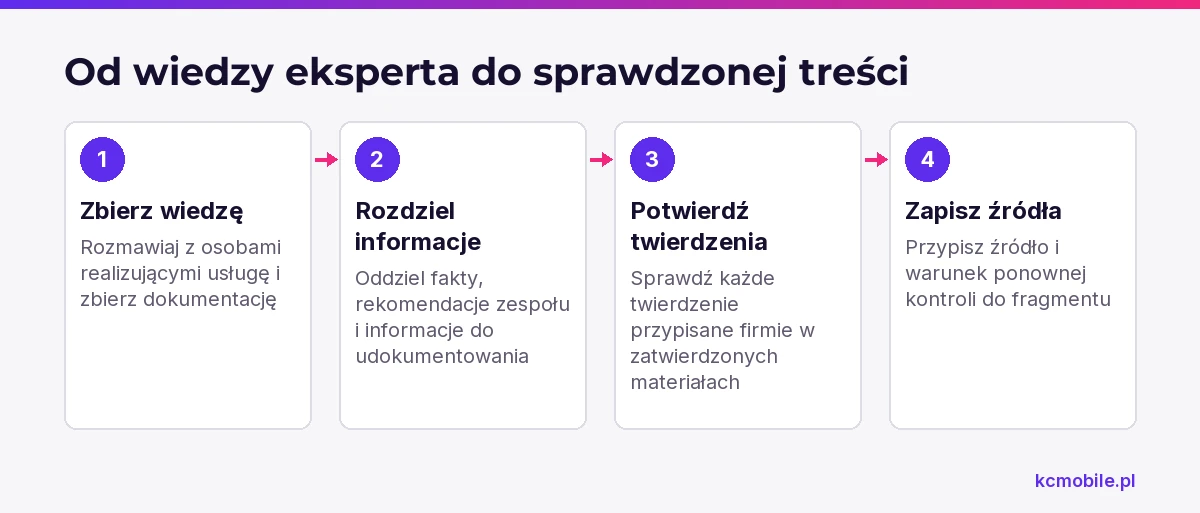Schemat pokazuje drogę od rozmowy z ekspertem do potwierdzonych twierdzeń ze źródłem i warunkiem ponownej kontroli.