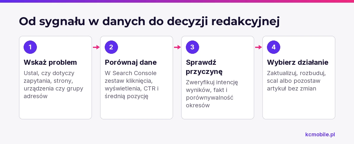 Schemat prowadzi od rozpoznania spadku lub nieaktualnego faktu przez porównanie danych do wyboru działania redakcyjnego.