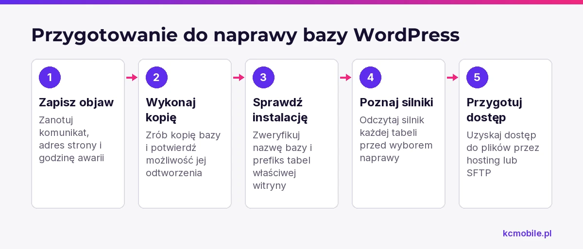Schemat pokazuje przygotowania przed naprawą: zapis objawu, kopię, potwierdzenie instalacji, kontrolę silników i dostęp do plików.