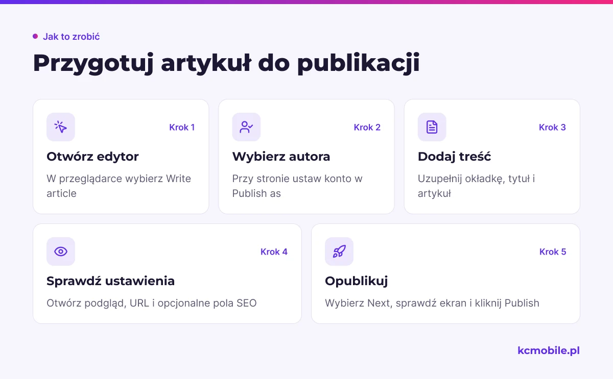 Schemat prowadzi przez przygotowanie publikacji LinkedIn od wyboru edytora i autora po sprawdzenie ustawień oraz opublikowanie artykułu.