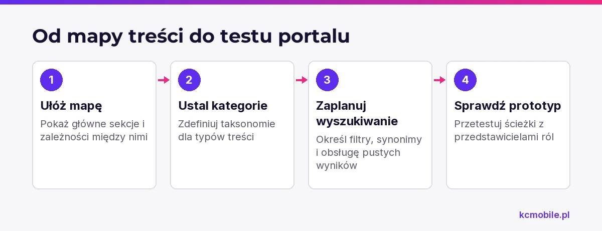 Schemat prowadzi od uporządkowania treści i kategorii do testu prototypu, pomagając zaplanować portal według zadań użytkowników.