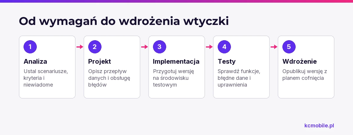 Schemat pokazuje kolejność tworzenia wtyczki od analizy scenariuszy przez projekt i testy po wdrożenie, aby ułatwić odbiór każdego etapu.