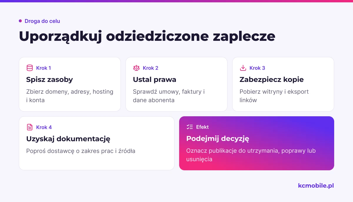 Schemat pokazuje kolejność porządkowania odziedziczonej sieci, od inwentaryzacji zasobów i zabezpieczenia kopii po decyzję o publikacjach.