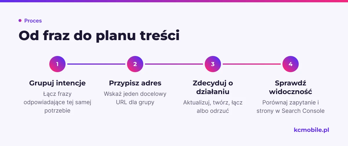 Schemat pokazuje, jak pogrupować frazy według intencji, przypisać im URL i sprawdzić widoczność przed decyzją o treści.