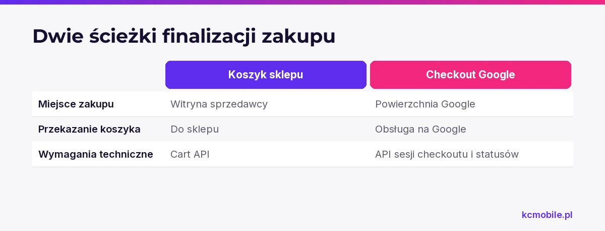 Porównanie pokazuje, gdzie klient finalizuje zakup w dwóch ścieżkach UCP i jakie elementy techniczne opisuje artykuł.