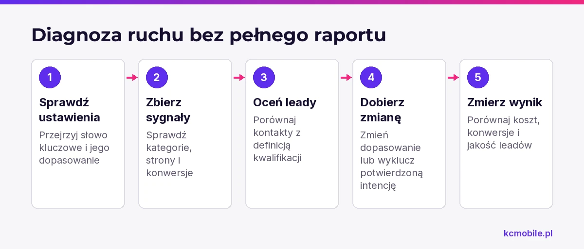 Schemat porządkuje diagnozę niepożądanego ruchu od kontroli ustawień do pomiaru, pokazując jak łączyć sygnały bez odgadywania ukrytych zapytań.