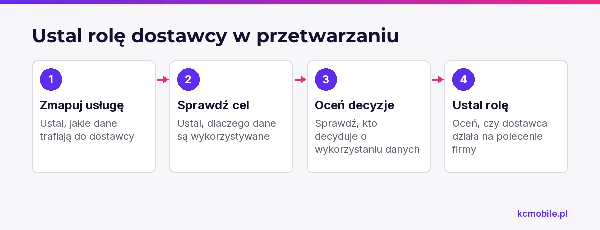 Schemat prowadzi od mapy usługi do oceny roli dostawcy, pomagając ustalić, czy przetwarza dane w imieniu firmy.