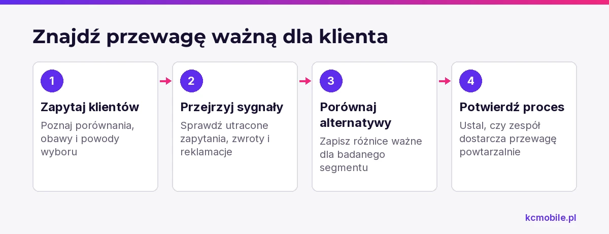Schemat pokazuje, jak przejść od rozmów i sygnałów klientów do sprawdzonej przewagi, którą zespół potrafi powtarzalnie dostarczać.