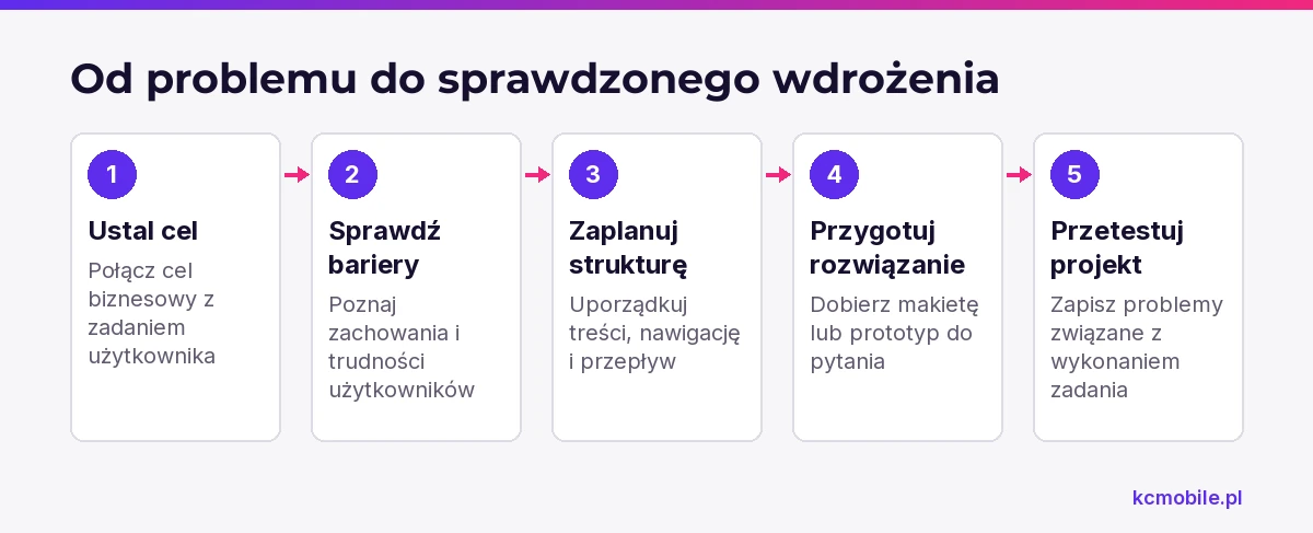 Schemat prowadzi od celu użytkownika przez badanie i projekt do testu, wyjaśniając główne etapy procesu UX.