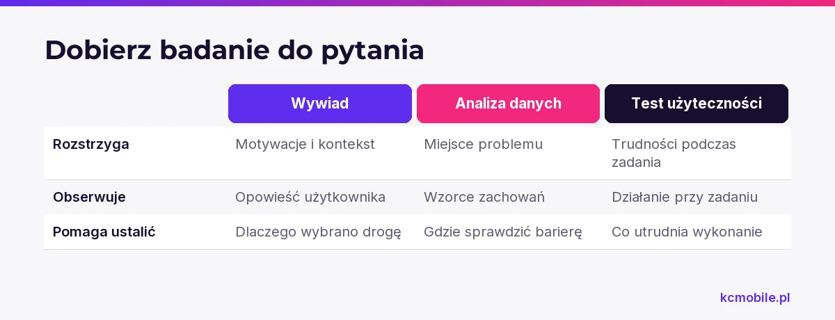 Schemat zestawia wywiad, analizę danych i test użyteczności według ich zastosowania, pomagając dobrać metodę do pytania badawczego.