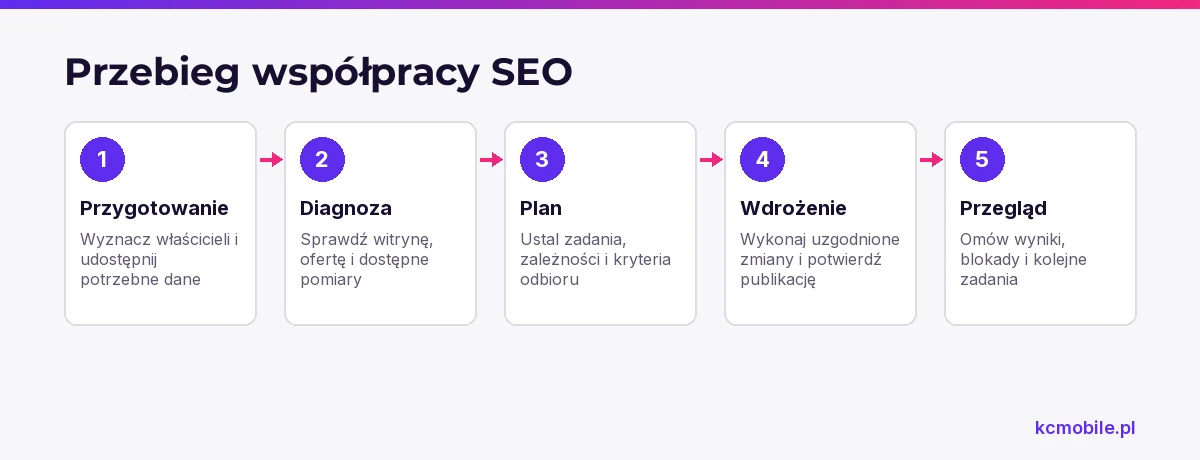 Schemat pokazuje współpracę SEO od przygotowania danych po przegląd wyników, pomagając ustalić odpowiedzialność i punkty kontroli.