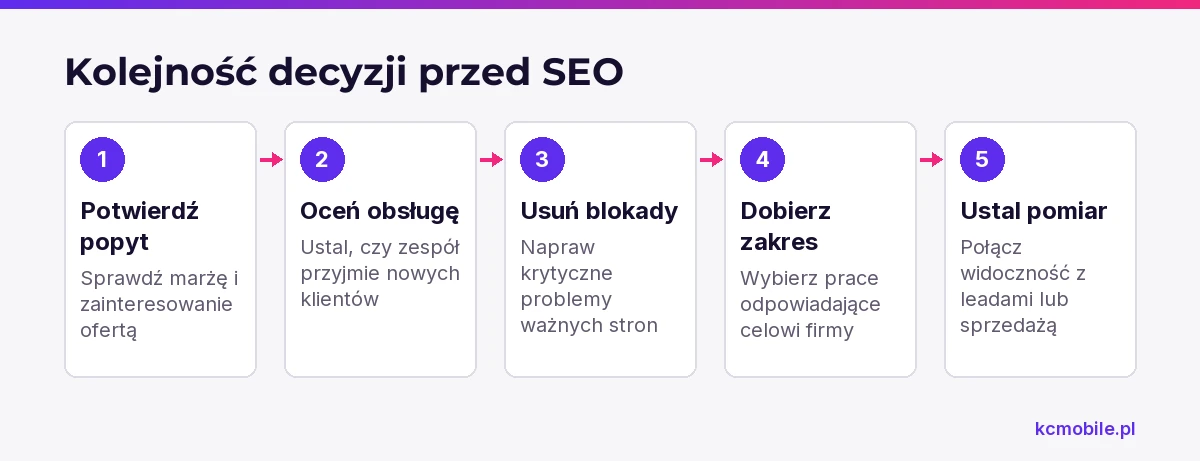 Schemat przedstawia kolejność decyzji przed inwestycją w SEO, aby firma najpierw oceniła popyt, gotowość obsługi i przeszkody witryny.