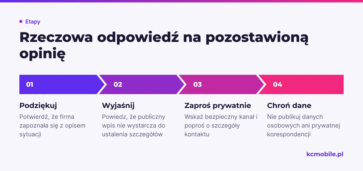 Schemat pokazuje kolejność spokojnej odpowiedzi na opinię, która pozostała w Google, i pomaga przenieść wyjaśnienie do prywatnego kontaktu.