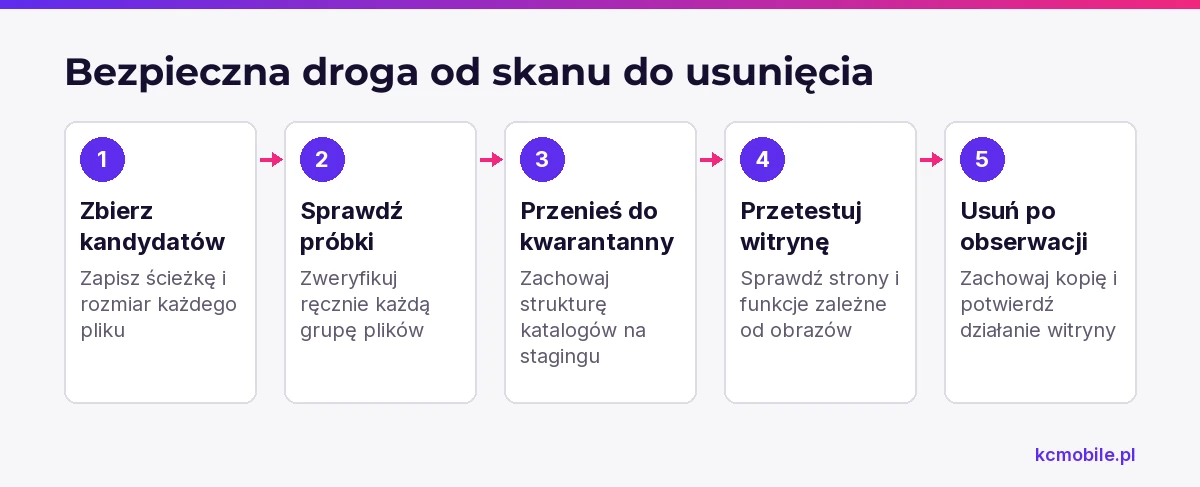 Schemat pokazuje kolejność bezpiecznego usuwania obrazów: od listy kandydatów przez kwarantannę i testy aż po usunięcie.