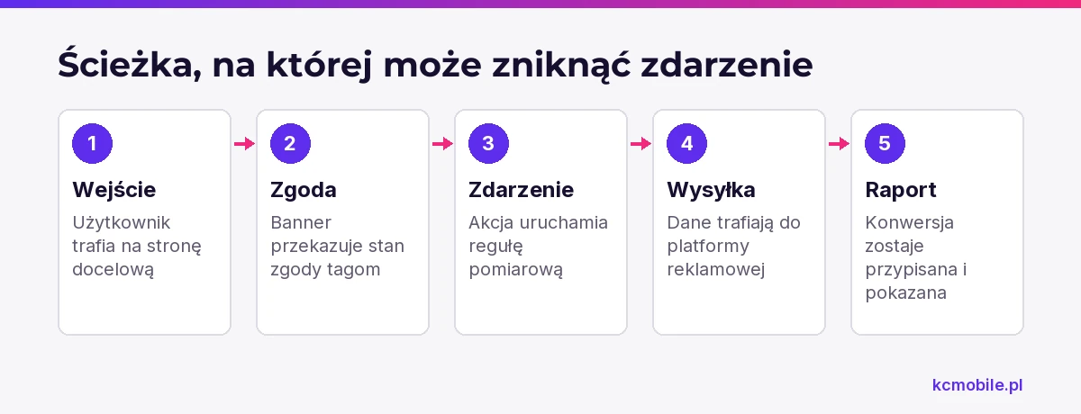 Schemat porządkuje etapy od wejścia na stronę do raportu, pomagając wskazać miejsce, w którym zdarzenie może nie zostać przekazane.