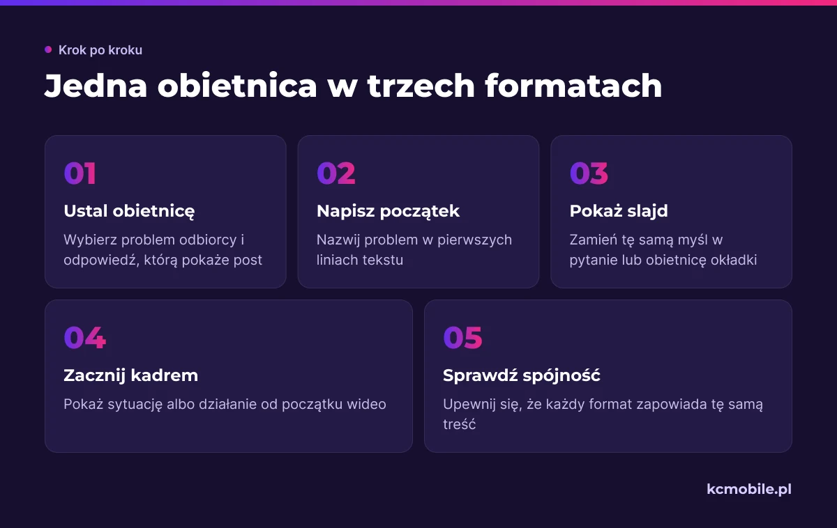 Schemat pokazuje, jak przełożyć jedną obietnicę posta na tekst, okładkę karuzeli i początek wideo bez zmiany tematu.