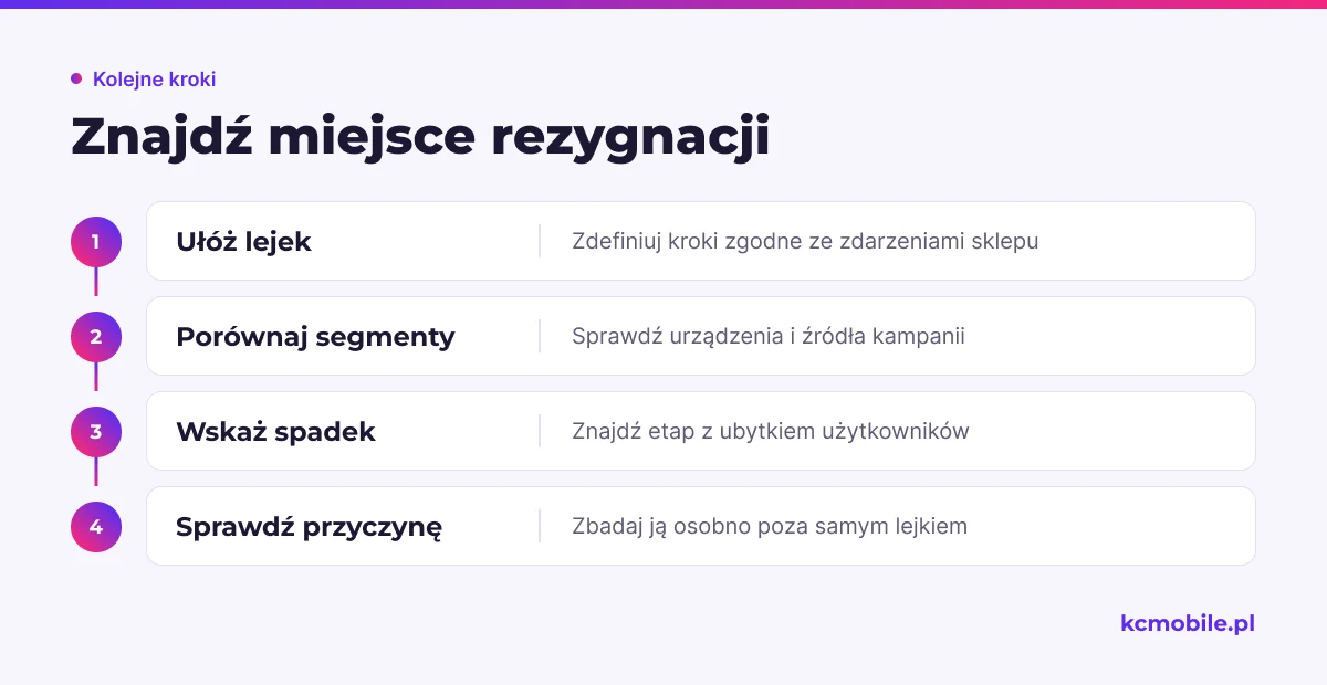 Schemat prowadzi od danych o krokach zakupowych do wskazania etapu rezygnacji i osobnego sprawdzenia jej przyczyny.