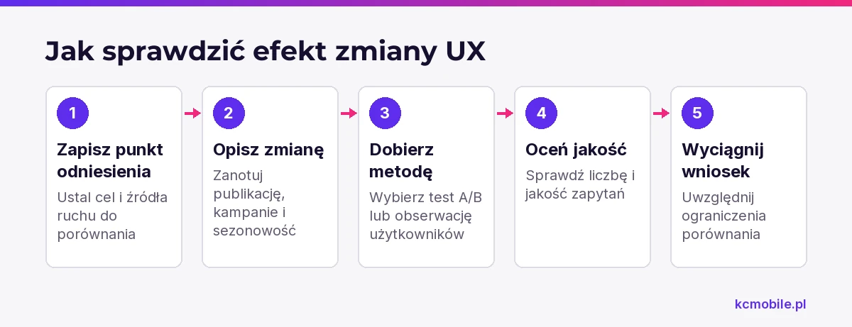 Schemat porządkuje ocenę zmiany UX od punktu odniesienia po interpretację wyników z uwzględnieniem jakości zapytań.