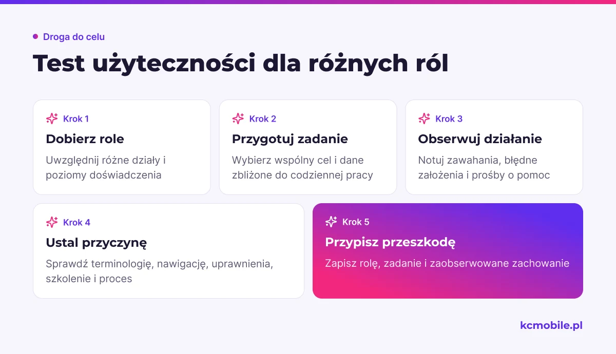 Schemat pokazuje, jak przejść od doboru ról do zapisania przyczyn przeszkód w testach ERP.