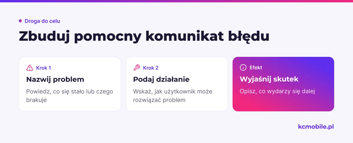 Schemat pokazuje trzy części komunikatu błędu, aby użytkownik rozumiał problem, możliwe działanie i dalszy skutek.