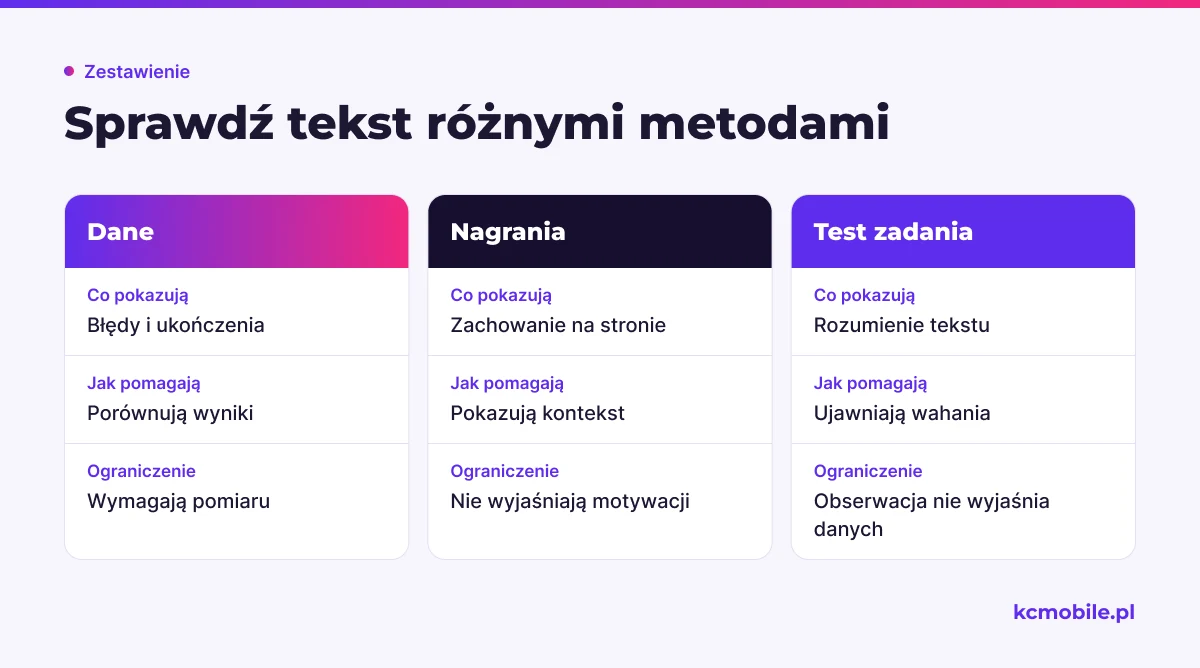 Porównanie pokazuje, jak dane, nagrania i test zadania pomagają ocenić tekst interfejsu oraz jakie mają ograniczenia.