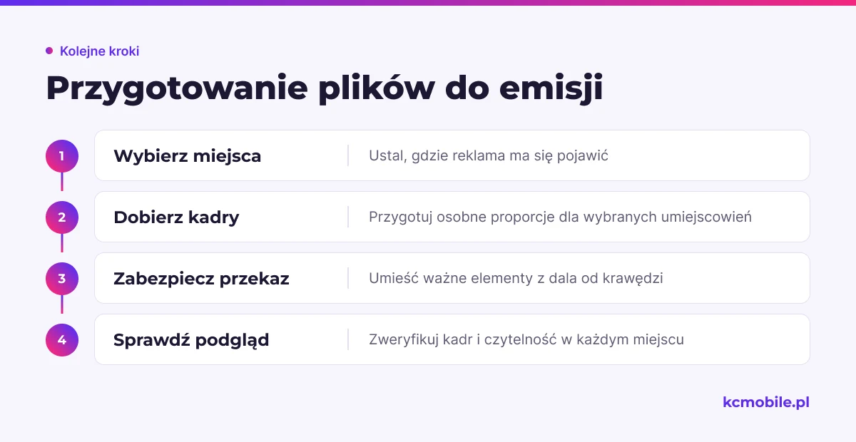 Schemat prowadzi od wyboru miejsc emisji do kontroli podglądu, aby przygotować czytelne wideo w różnych kadrach.