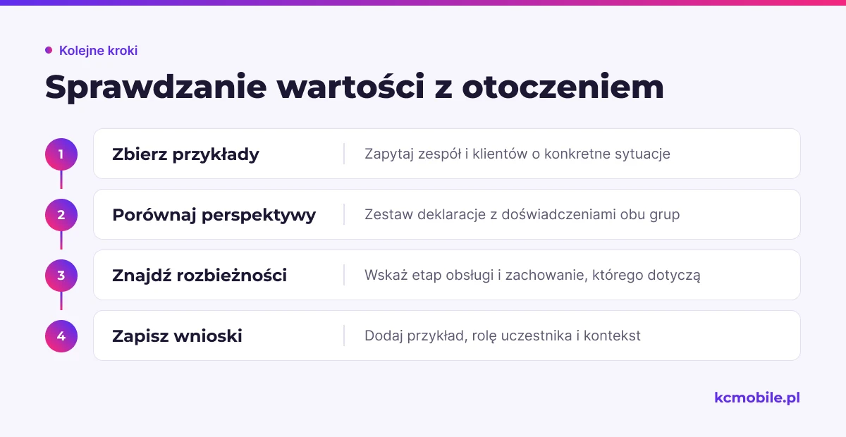 Schemat pokazuje, jak zebrać i porównać doświadczenia zespołu oraz klientów, by wykryć rozbieżności w realizacji wartości.