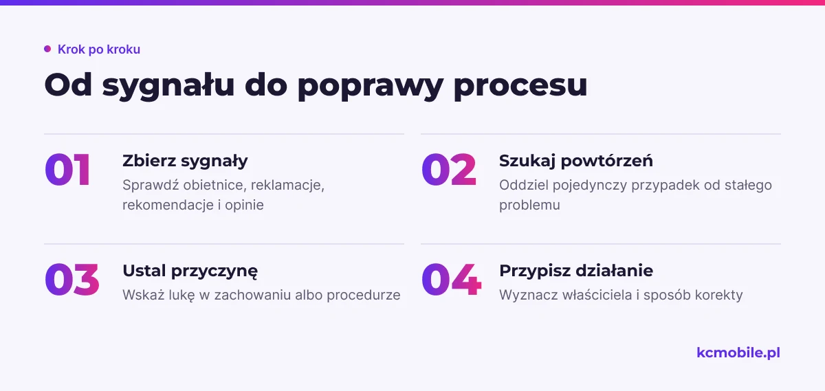 Schemat łączy sygnały z procesów z analizą powtarzalnych rozbieżności i działaniem, aby ocenić, czy wartości widać w pracy.
