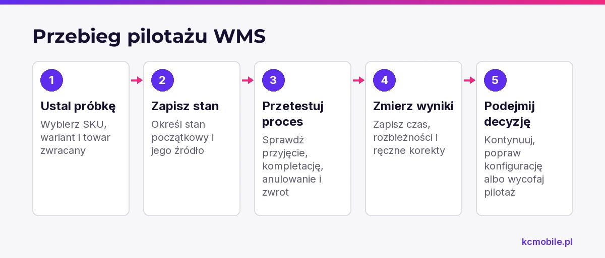 Schemat pokazuje kolejność pilotażu WMS od wyboru próbki SKU po decyzję o dalszym wdrożeniu, aby zespół ocenił proces na podstawie wyników.