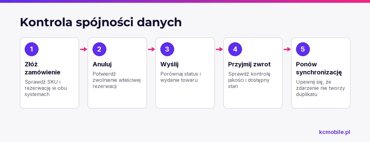 Schemat prowadzi przez kontrolę SKU od zamówienia do zwrotu i ponowienia synchronizacji, by wykryć rozbieżności oraz duplikaty.