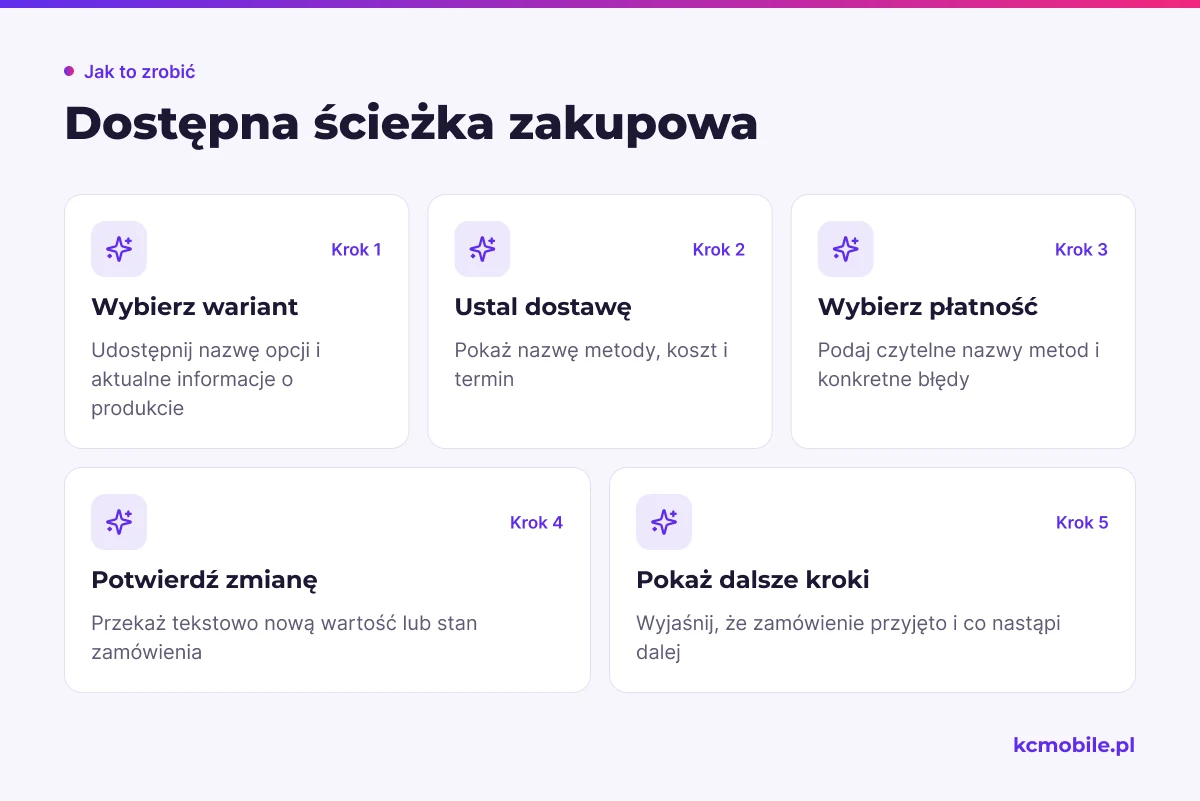 Schemat przedstawia kolejne etapy checkoutu i informacje, które pomagają użytkownikowi przejść przez zakup.