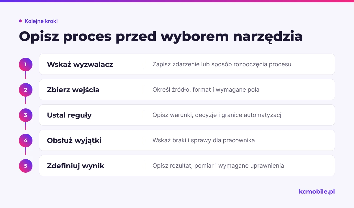 Schemat prowadzi od zdarzenia uruchamiającego proces do wyniku i pomiaru, pomagając opisać reguły oraz wyjątki przed wyborem narzędzia.