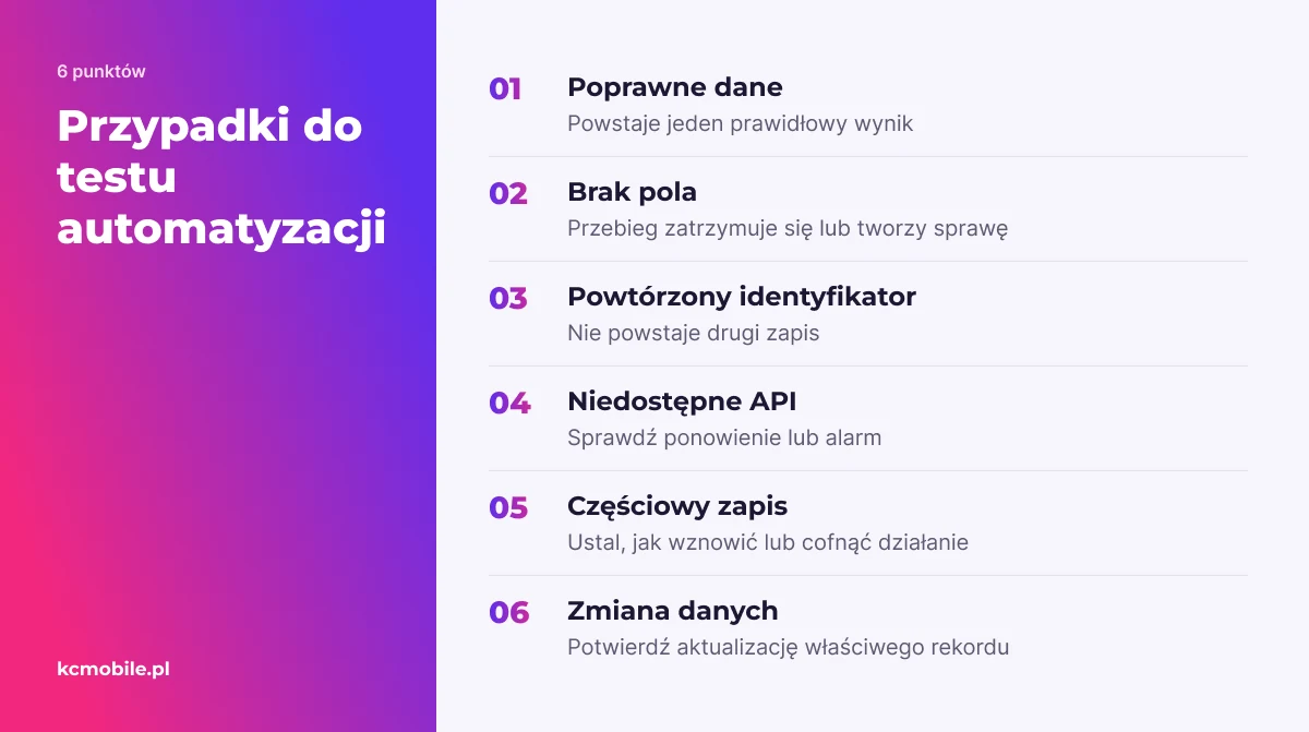 Lista przypadków testowych pokazuje, jakie sytuacje sprawdzić przed startem, by potwierdzić obsługę błędów, duplikatów i częściowych zapisów.