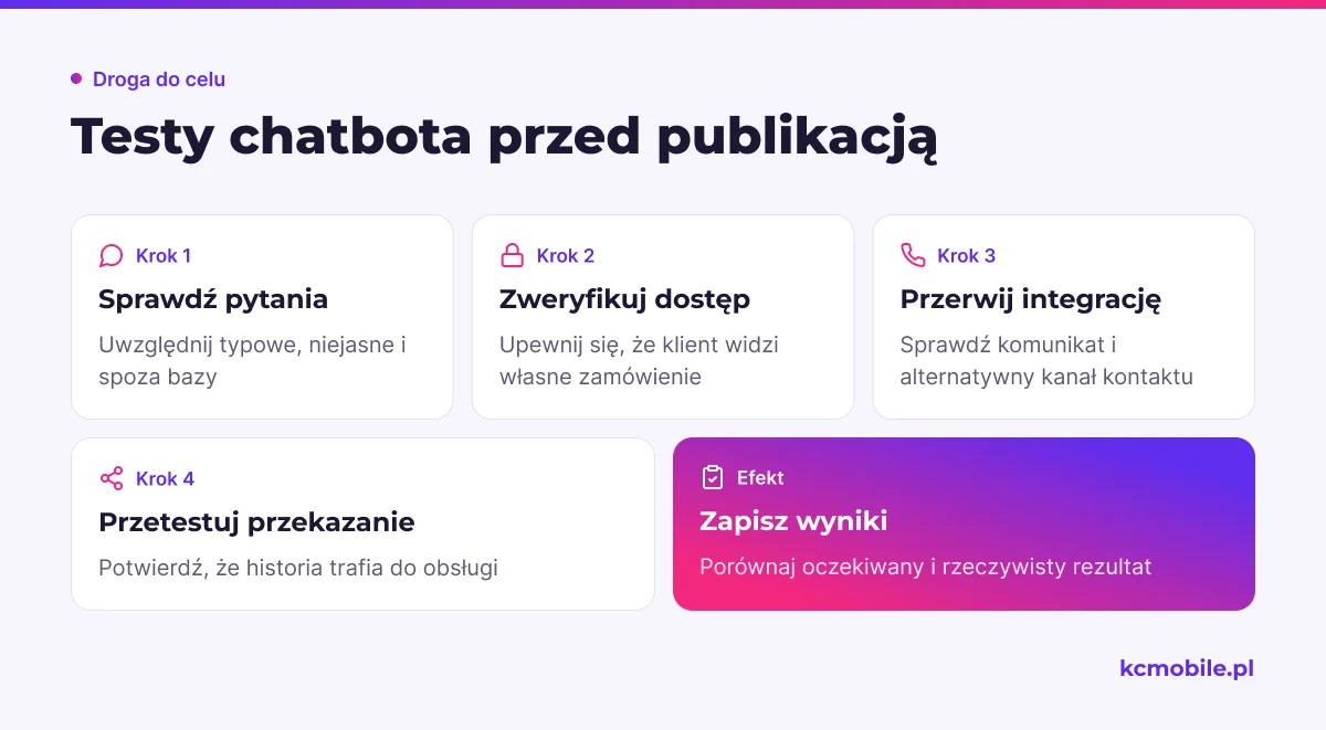 Schemat porządkuje testy pytań, dostępu, awarii i eskalacji, aby przed publikacją sprawdzić bezpieczeństwo oraz ciągłość obsługi.