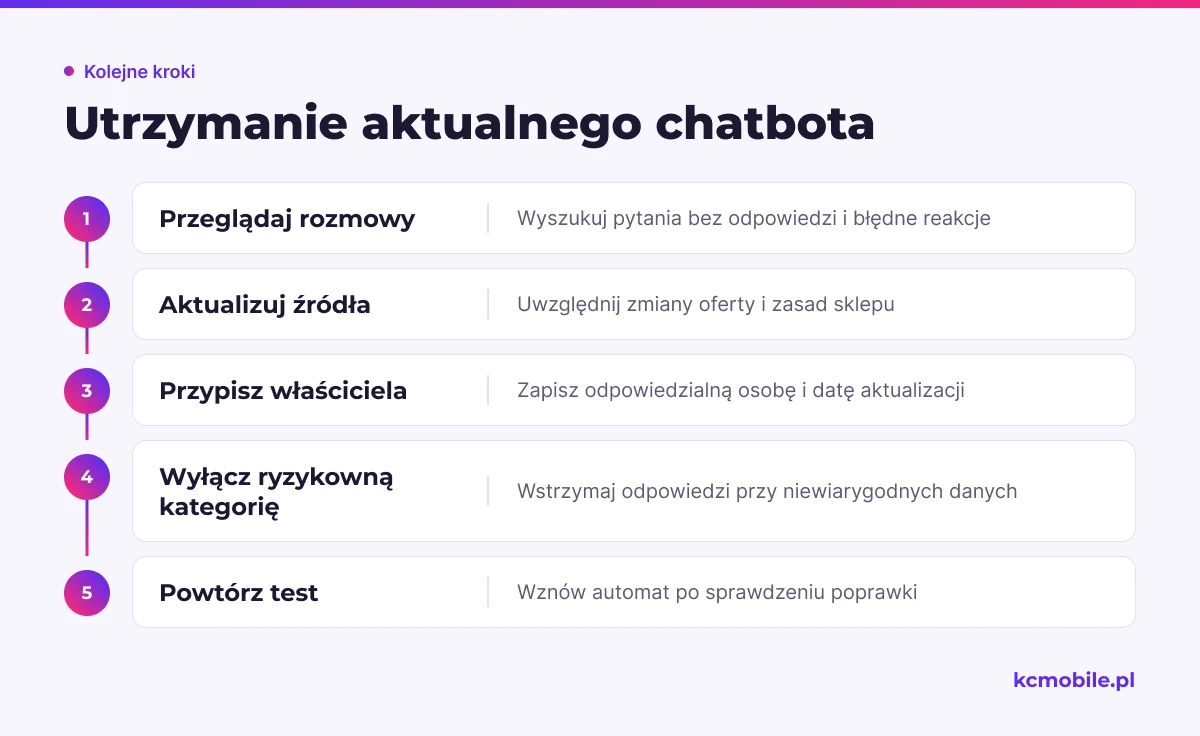 Schemat prowadzi od przeglądu rozmów przez aktualizację źródeł do ponownego testu, by utrzymać wiarygodne odpowiedzi chatbota.