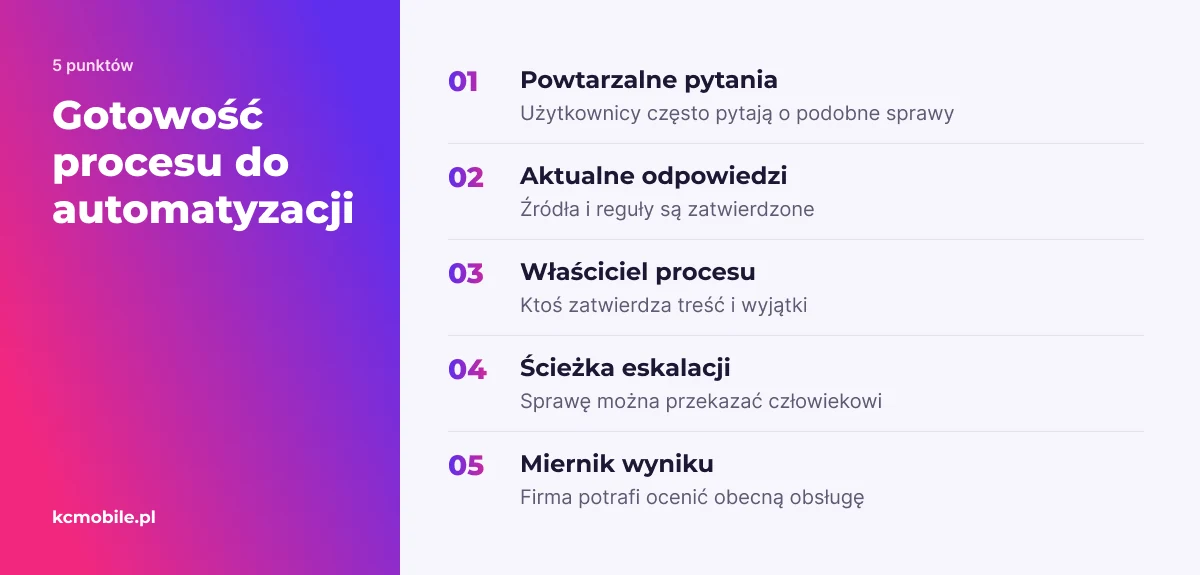 Lista pokazuje, co sprawdzić przed automatyzacją procesu, aby ocenić gotowość odpowiedzi, obsługi wyjątków i pomiaru wyniku.