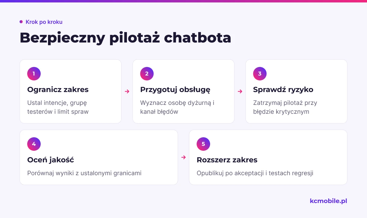 Schemat prowadzi od ograniczonego pilotażu przez kontrolę błędów do decyzji o rozszerzeniu chatbota na kolejne sprawy.