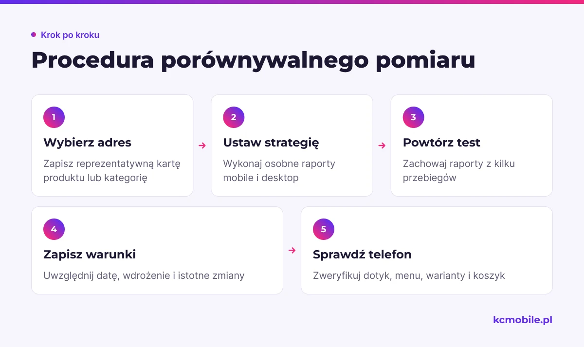 Schemat prowadzi przez porównywalny pomiar od wyboru adresu i strategii po sprawdzenie zakupów na fizycznym telefonie.