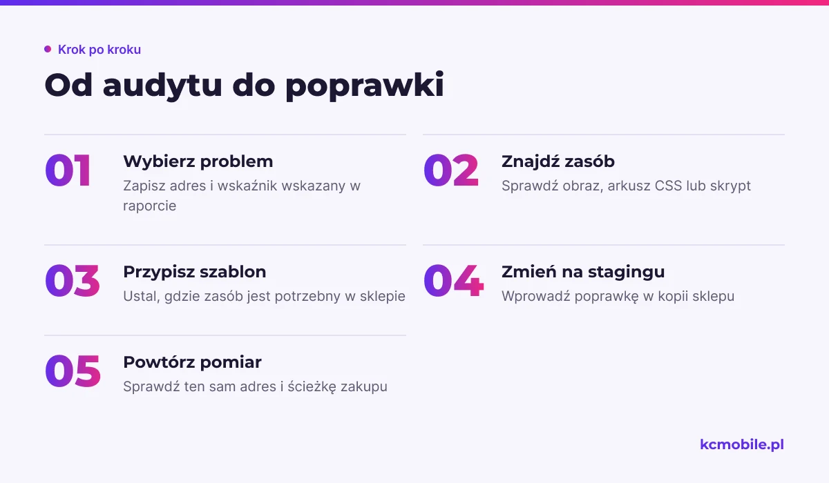 Schemat pokazuje, jak przejść od problemu z raportu przez identyfikację zasobu do sprawdzenia poprawki na stagingu.