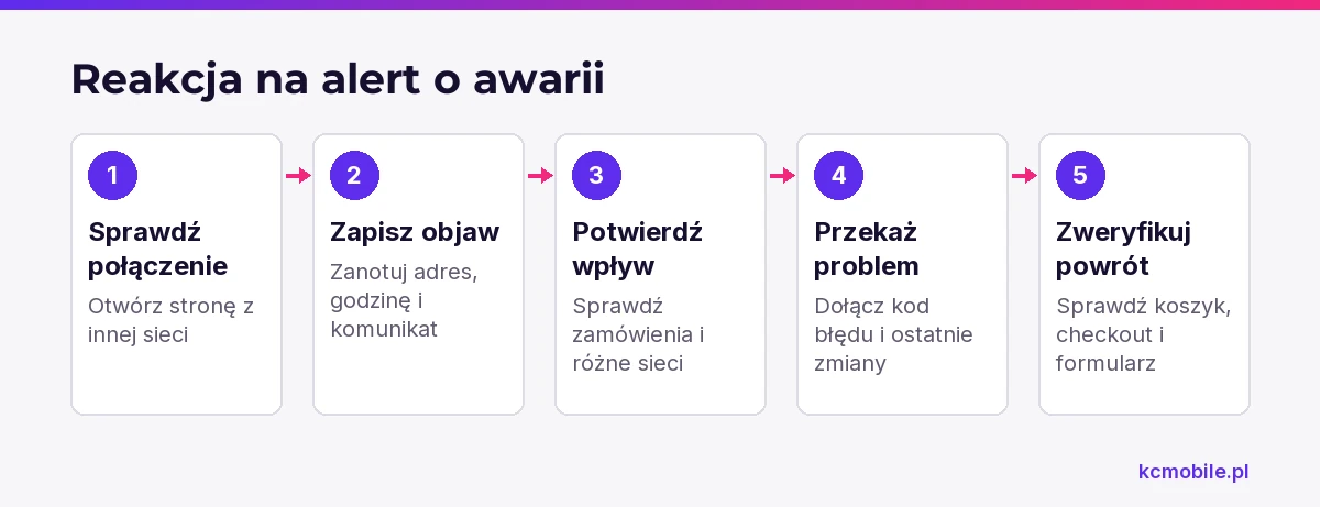 Schemat pokazuje kolejność działań po alercie WebPing, od sprawdzenia z innej sieci po weryfikację kluczowych funkcji sklepu.
