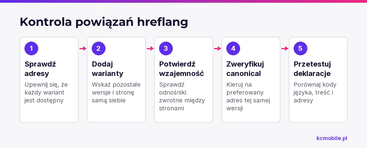 Schemat prowadzi przez kontrolę hreflang, wzajemnych odnośników i canonical, aby wyszukiwarka prawidłowo odczytała powiązane wersje językowe.