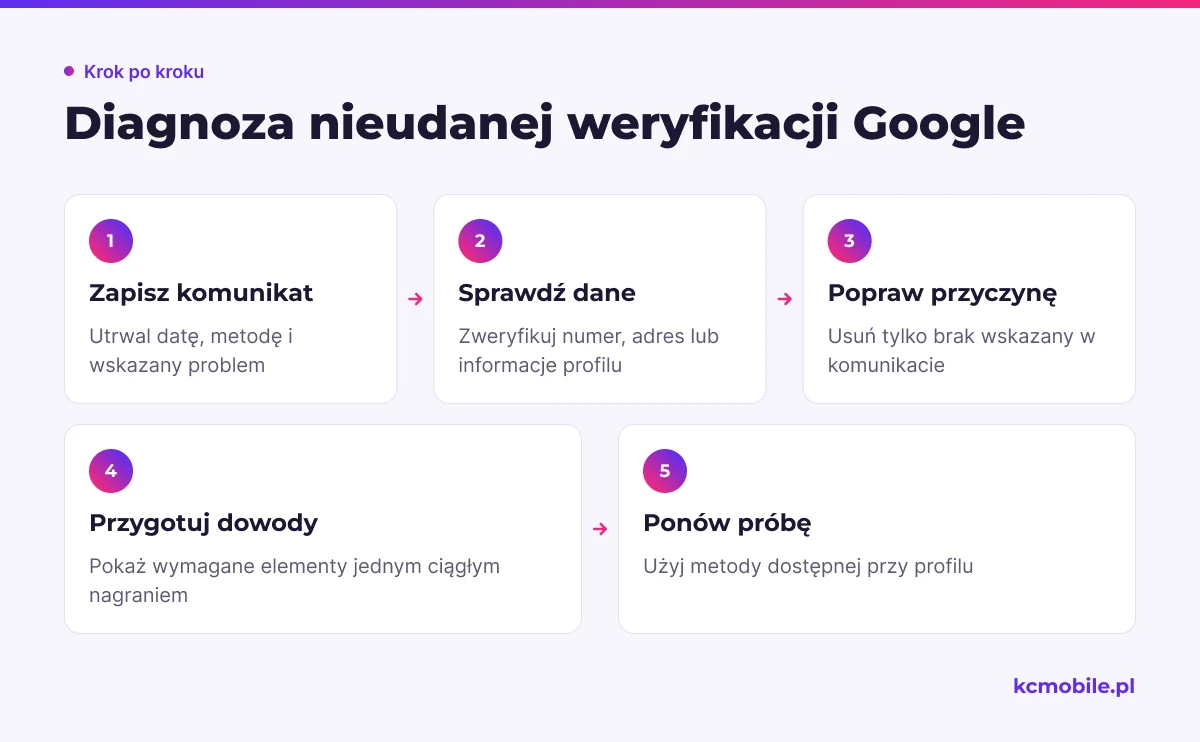 Schemat przedstawia kolejność diagnozy problemu z kodem lub nagraniem, by poprawić wskazaną przyczynę przed kolejną próbą weryfikacji.