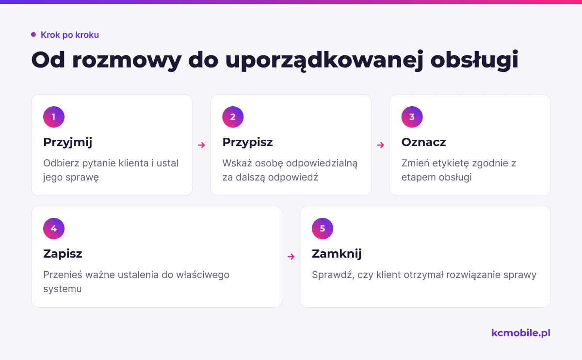 Schemat pokazuje kolejne etapy obsługi wiadomości w WhatsApp Business, od przyjęcia pytania po zapis ustaleń i zamknięcie sprawy.