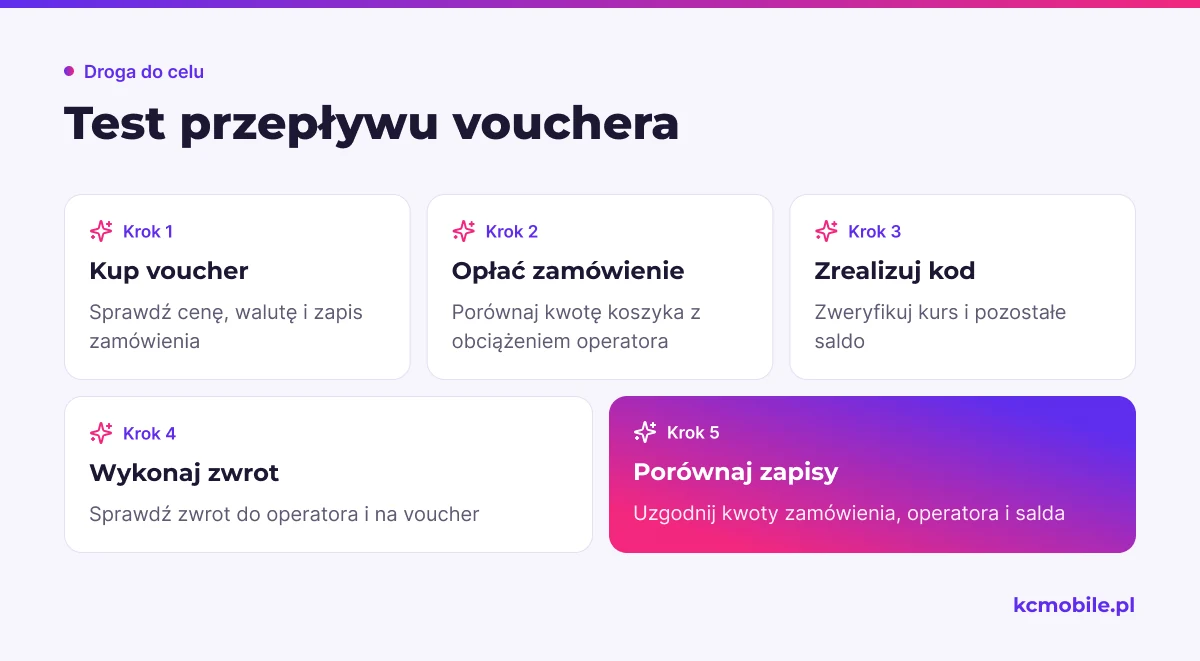 Schemat prowadzi przez zakup, płatność, realizację i zwrot vouchera, aby porównać kwoty zapisane w sklepie i u operatora.